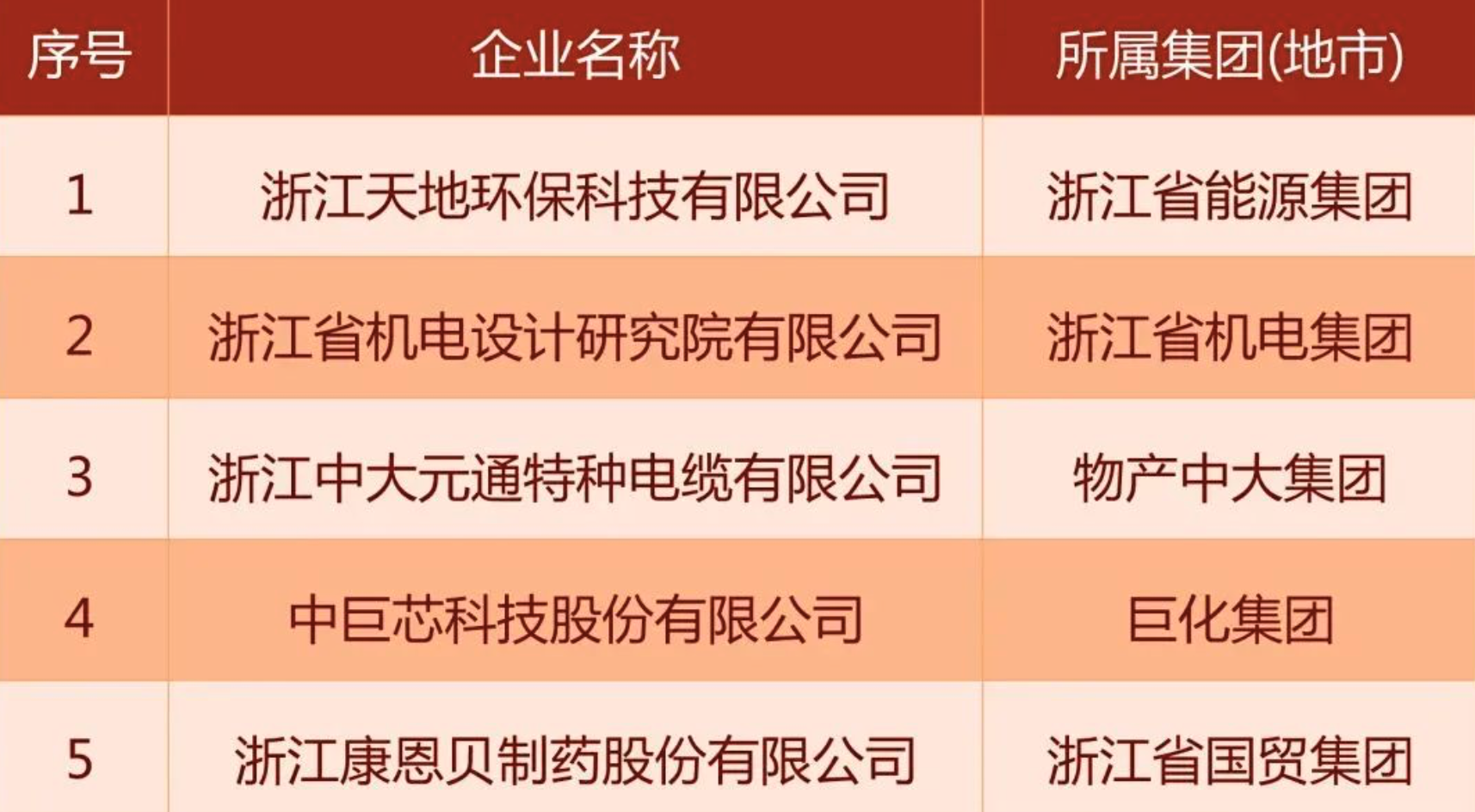 公司下屬浙江中大元通特種電纜有限公司入選國務(wù)院“科改示范企業(yè)”名單