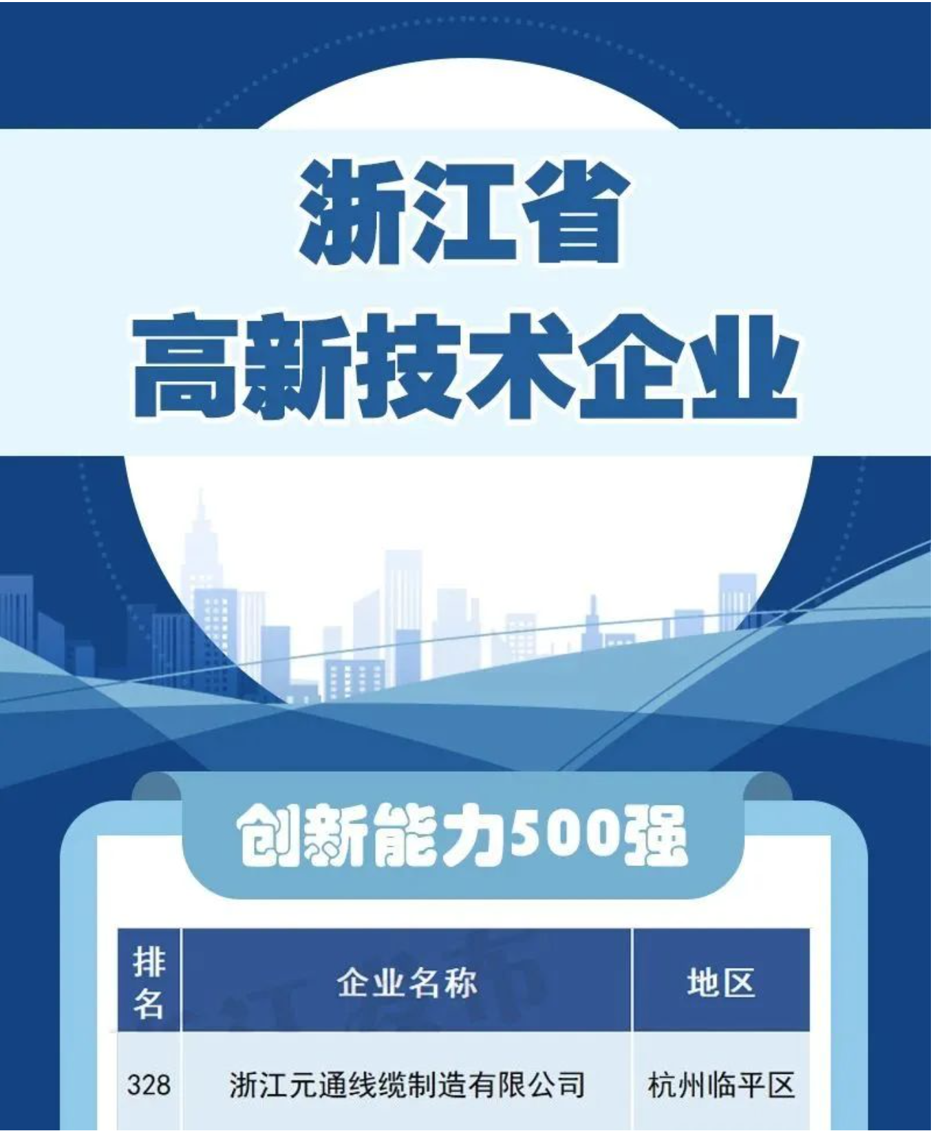 公司旗下中大元通線纜入選省高新技術(shù)企業(yè)創(chuàng)新能力500強(qiáng)